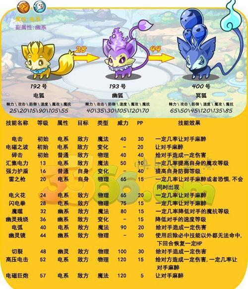 洛克王国电狐技能,洛克王国电狐技能表-第5张图片-文史 洛克王国电狐技能,洛克王国电狐技能表-第5张图片-文史