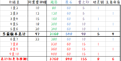 原神去稻妻要多少级,原神去稻妻任务要多少级-第2张图片-文史 原神去稻妻要多少级,原神去稻妻任务要多少级-第2张图片-文史