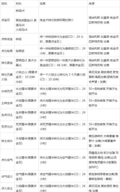 魔兽世界怀旧服炼金225以后去哪学(魔兽世界怀旧炼金225在哪阔点)-第6张图片-文史 魔兽世界怀旧服炼金225以后去哪学(魔兽世界怀旧炼金225在哪阔点)-第6张图片-文史