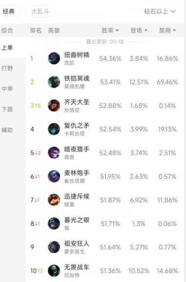 lol周免英雄更新多久一次,lol周免英雄更新时间-第6张图片-文史 lol周免英雄更新多久一次,lol周免英雄更新时间-第6张图片-文史