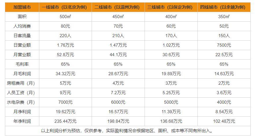开烤肉店一年挣多少钱,开一家烤肉店挣钱吗