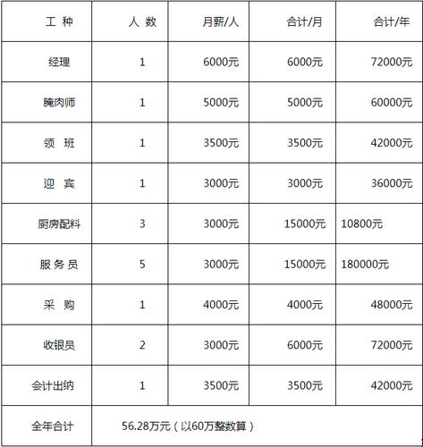 开烤肉店一年挣多少钱,开一家烤肉店挣钱吗-第3张图片-文史 开烤肉店一年挣多少钱,开一家烤肉店挣钱吗-第3张图片-文史