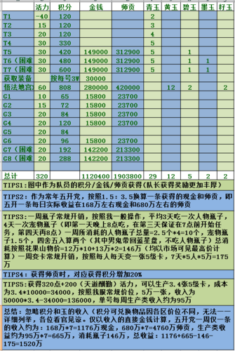 大话西游手游搬砖能赚多少,大话西游手游搬砖玩什么职业好-第5张图片-文史 大话西游手游搬砖能赚多少,大话西游手游搬砖玩什么职业好-第5张图片-文史