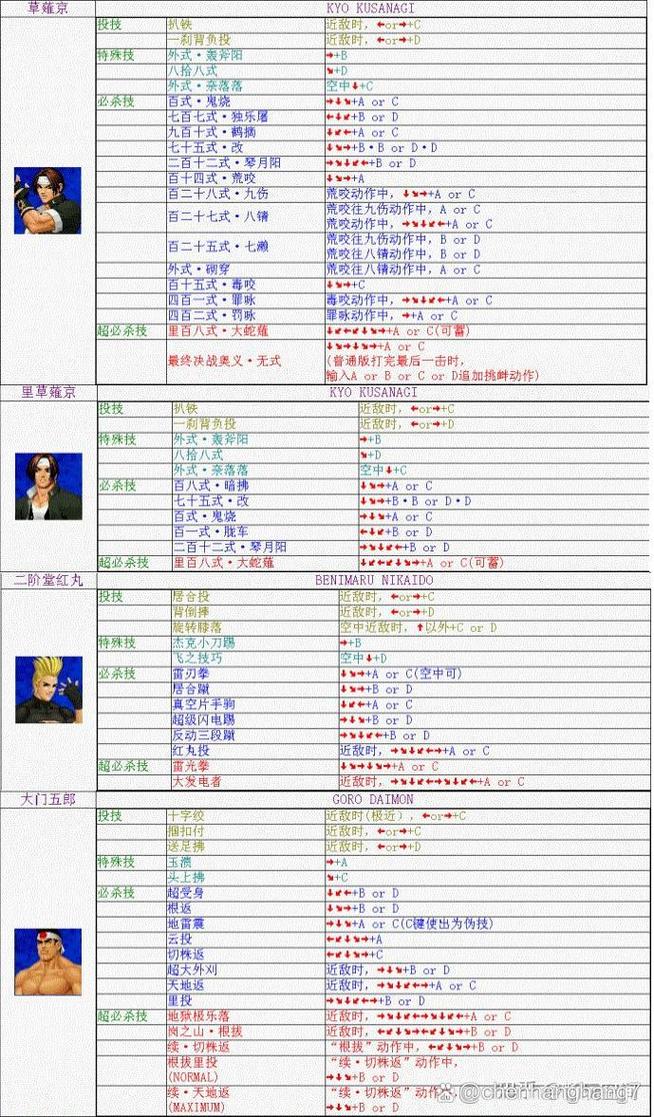 拳皇97所有技能表,拳皇97技能表Billy-第6张图片-文史 拳皇97所有技能表,拳皇97技能表Billy-第6张图片-文史