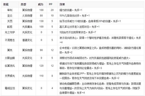洛克王国大天使技能配置,洛克王国大天使技能解析