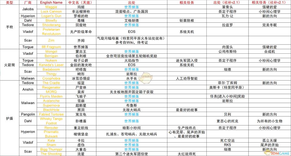 无主之地2武器怎么升级(无主之地2如何升级武器)-第3张图片-文史 无主之地2武器怎么升级(无主之地2如何升级武器)-第3张图片-文史