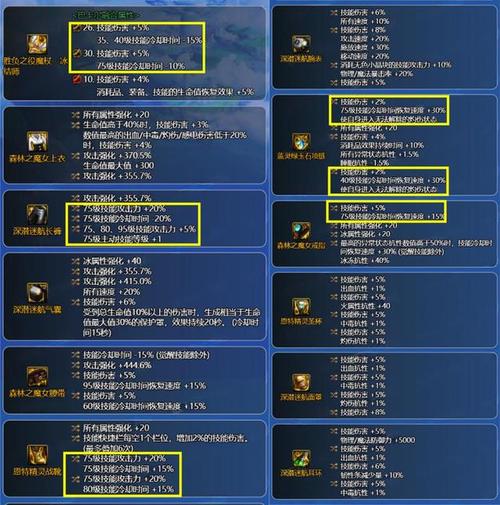 dnf冰结师上衣选取什么技能,dnf冰结师套装推荐