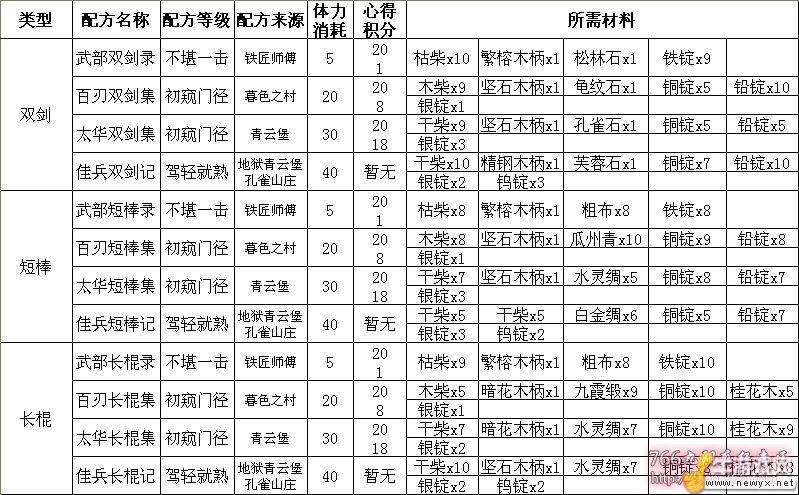九阴真经生活技能等级,九阴真经生活职业等级-第2张图片-文史 九阴真经生活技能等级,九阴真经生活职业等级-第2张图片-文史