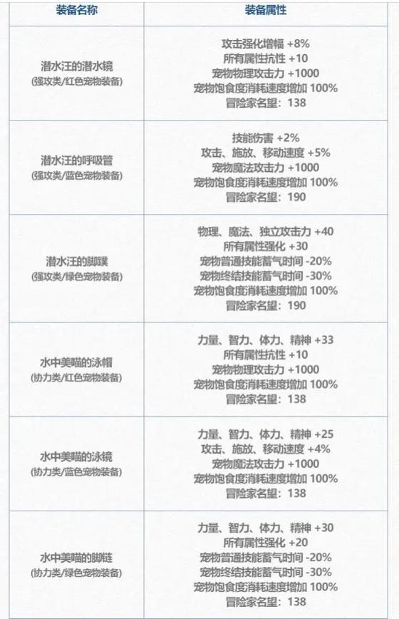 dnf2022宠物装备怎么选(dnf宠物装备选取2021)-第5张图片-文史 dnf2022宠物装备怎么选(dnf宠物装备选取2021)-第5张图片-文史