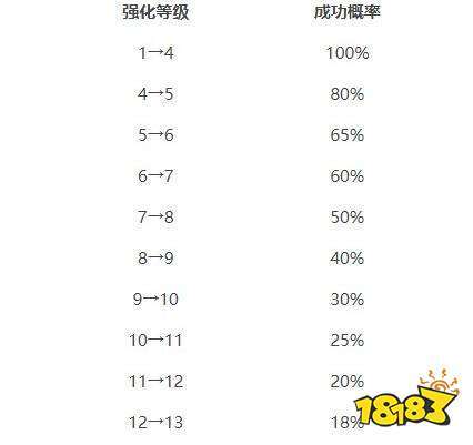 dnf武器强化11上12难吗,dnf武器强化11上12需要多少垫子