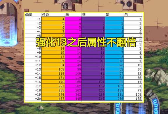 dnf武器强化11上12难吗,dnf武器强化11上12需要多少垫子-第5张图片-文史 dnf武器强化11上12难吗,dnf武器强化11上12需要多少垫子-第5张图片-文史