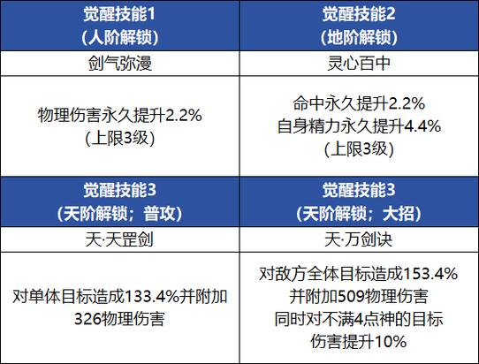 仙剑奇侠传1等级技能(仙剑奇侠传1级别技能)-第6张图片-文史 仙剑奇侠传1等级技能(仙剑奇侠传1级别技能)-第6张图片-文史