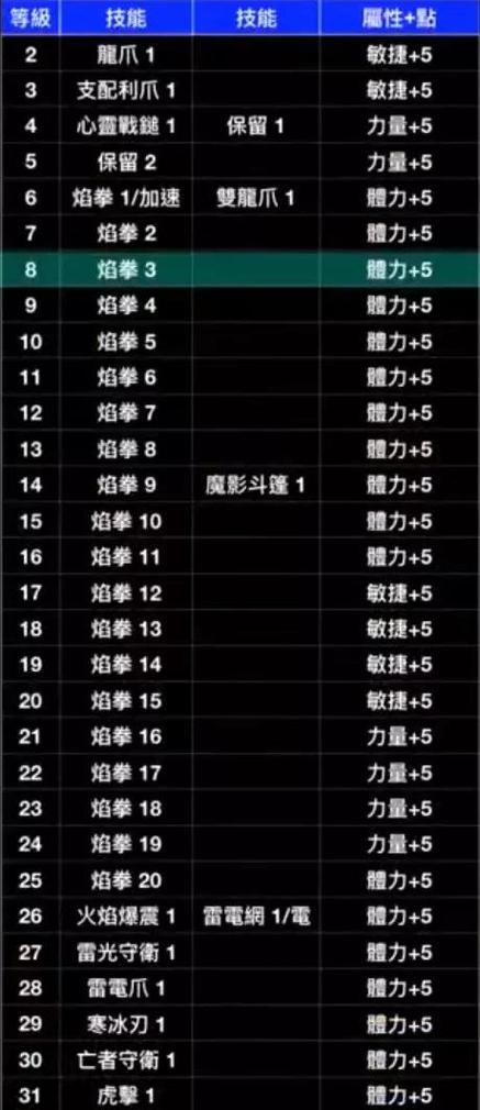 暗黑刺客加点和技能（暗黑刺客加点和技能的区别）-第6张图片-文史