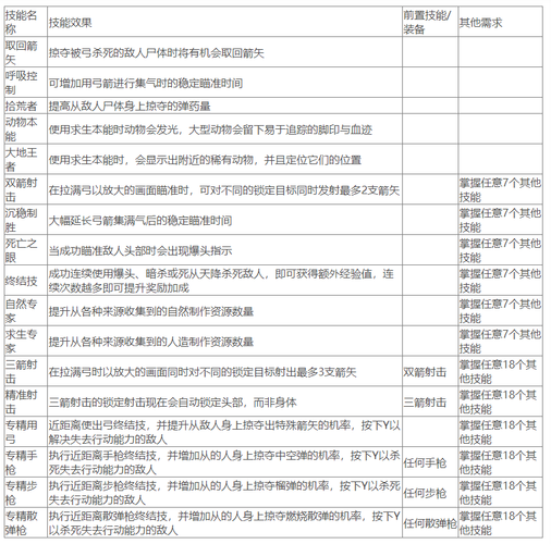 古墓丽影崛起攻略技能加点,古墓丽影崛起怎么加点好-第3张图片-文史