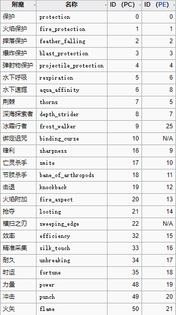 我的世界怎么附魔武器,我的世界怎么附魔武器最厉害-第3张图片-文史