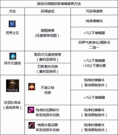 dnf装备没有异界气息怎么增幅,dnf装备没有异界气息怎么增幅属性-第4张图片-文史