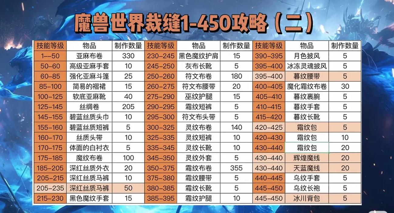 魔兽世界tbc裁缝分支哪个好(魔兽怀旧tbc裁缝)-第7张图片-文史 魔兽世界tbc裁缝分支哪个好(魔兽怀旧tbc裁缝)-第7张图片-文史