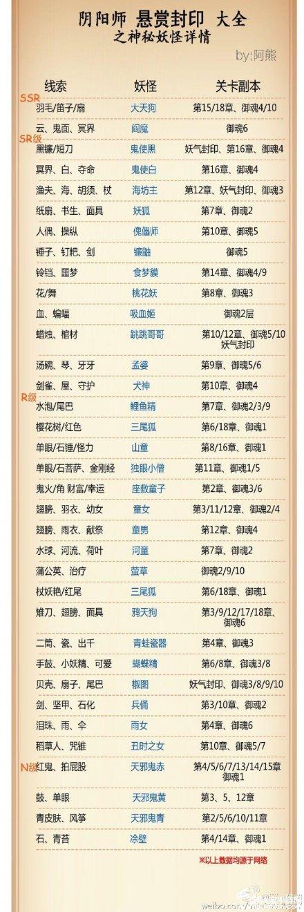 阴阳师蝙蝠线索哪里刷(阴阳师蝙蝠线索哪里刷得多)-第5张图片-文史 阴阳师蝙蝠线索哪里刷(阴阳师蝙蝠线索哪里刷得多)-第5张图片-文史