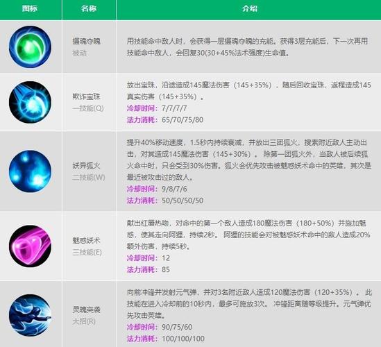 lol狐狸技能加点,英雄联盟狐狸带什么天赋-第2张图片-文史