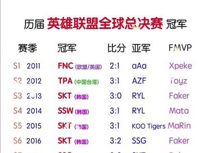 英雄联盟s冠军,英雄联盟s冠军多少奖金多少-第6张图片-文史 英雄联盟s冠军,英雄联盟s冠军多少奖金多少-第6张图片-文史