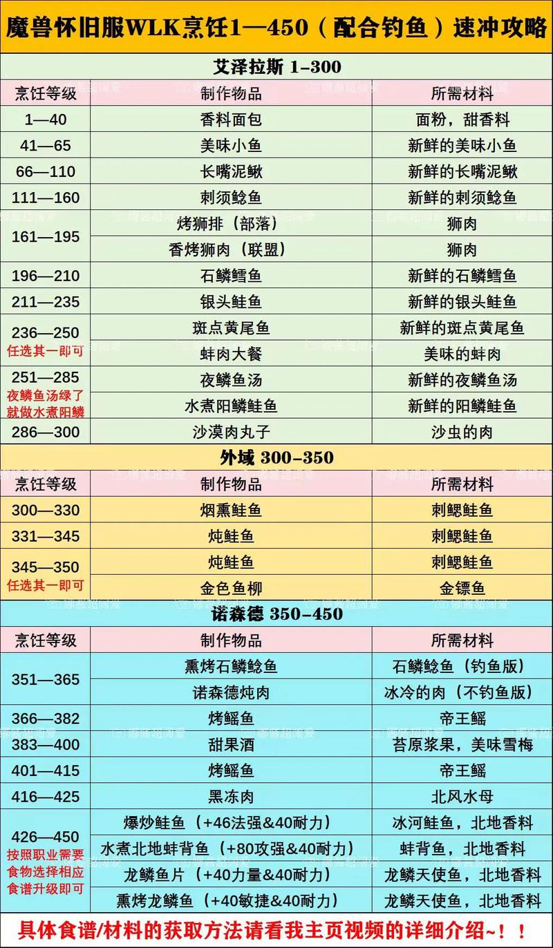 魔兽烹饪260后学什么,tbc烹饪260-第2张图片-文史 魔兽烹饪260后学什么,tbc烹饪260-第2张图片-文史