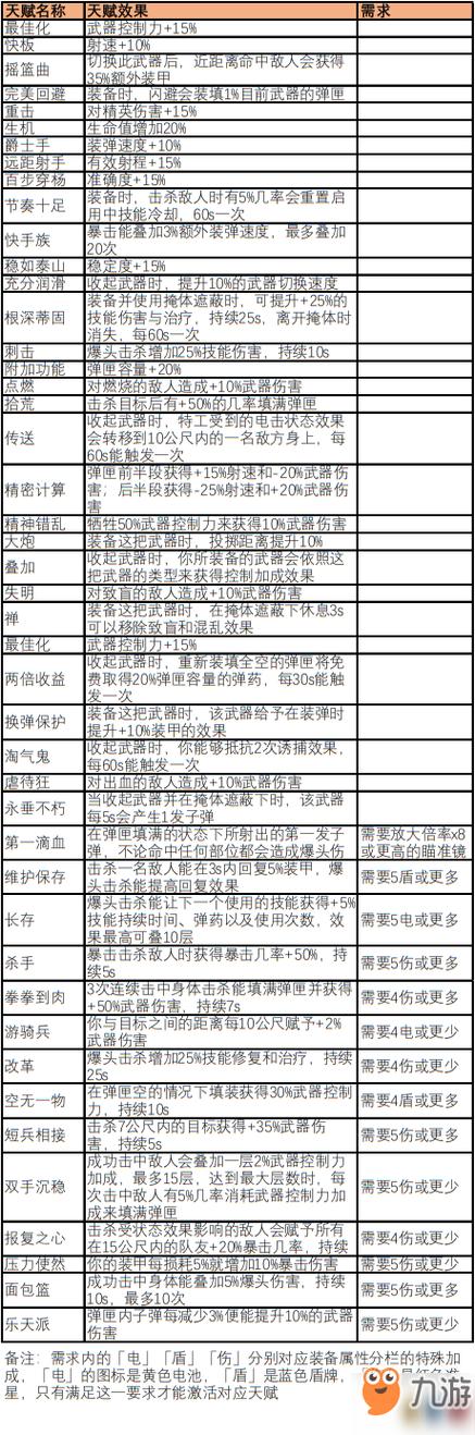 全境封锁什么武器比较好（全境封锁15个最强武器）