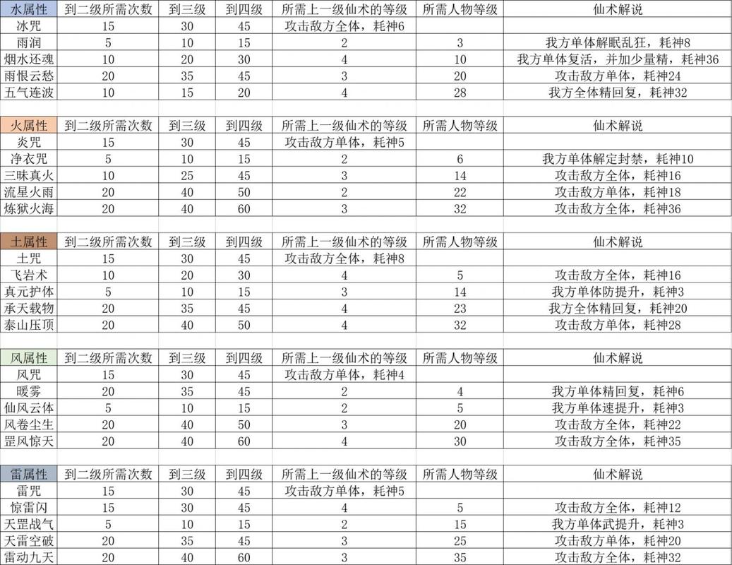 仙剑3人物技能分配表（仙剑三游戏技能分配）-第6张图片-文史