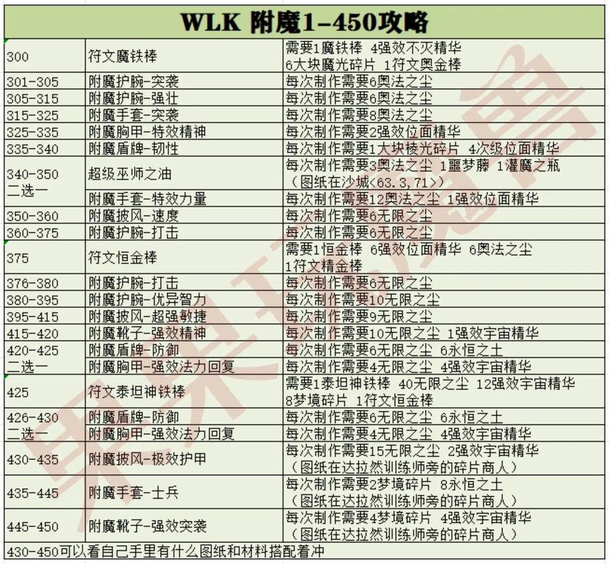 魔兽世界怎么给自己装备附魔(魔兽世界怎么给自己装备附魔属性)-第3张图片-文史 魔兽世界怎么给自己装备附魔(魔兽世界怎么给自己装备附魔属性)-第3张图片-文史