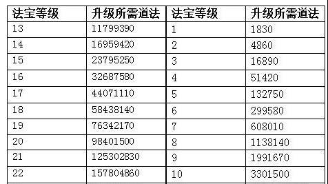 问道法宝技能升级,问道法宝技能升级用副法宝还得有技能的了?-第6张图片-文史 问道法宝技能升级,问道法宝技能升级用副法宝还得有技能的了?-第6张图片-文史